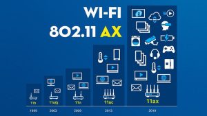 Tìm hiểu về công nghệ Wifi 6: Chuẩn Wifi thế hệ mới nhất